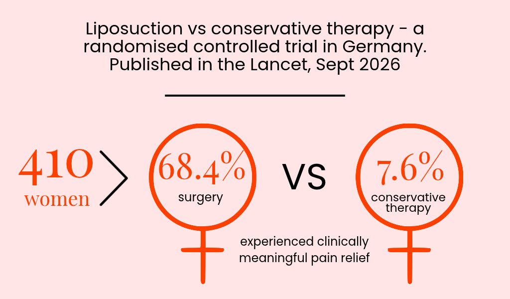 Infographic of the LIPLEG trial: of 410 women, 68.4% who had surgery and 7.6% who had conservative therapy experienced clinically meaningful pain relief.